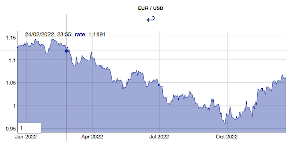 Cambio Euro/Dollaro al 24/2/2022